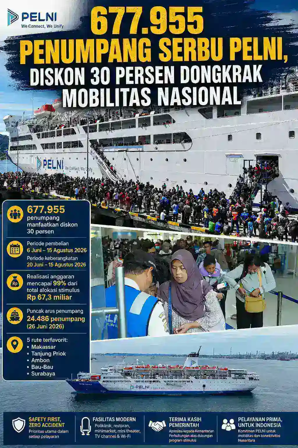 677.955 Penumpang Serbu PELNI, Diskon 30 Persen Dongkrak Mobilitas Nasional