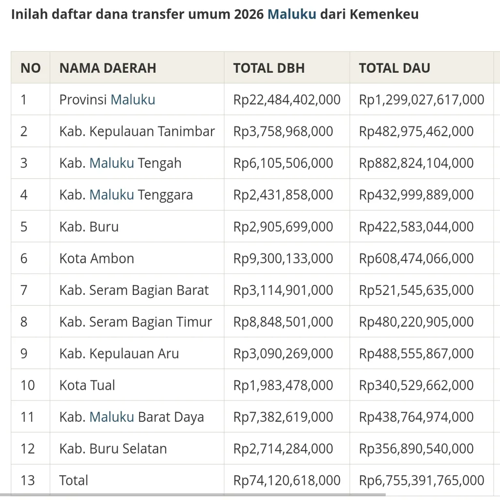Kemenkeu Gelontorkan Rp6,8 Triliun Dana Transfer Umum 2026 untuk Maluku, Ini Rinciannya